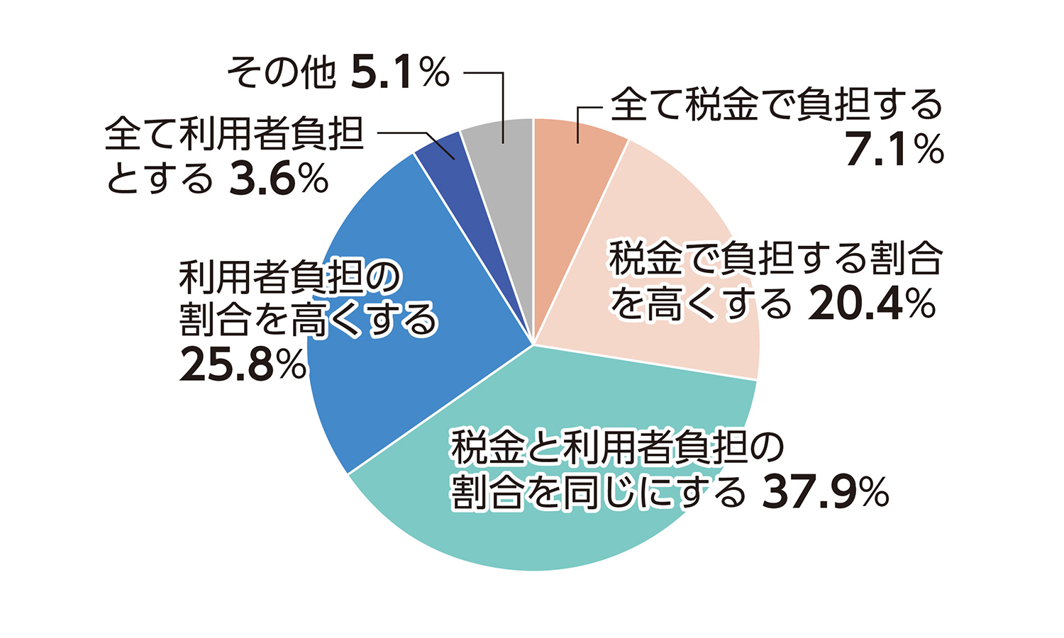 費用負担の在り方についての回答割合を示す円グラフ。最も多いのは「税金と利用者負担の割合を同じにする」37.9％。