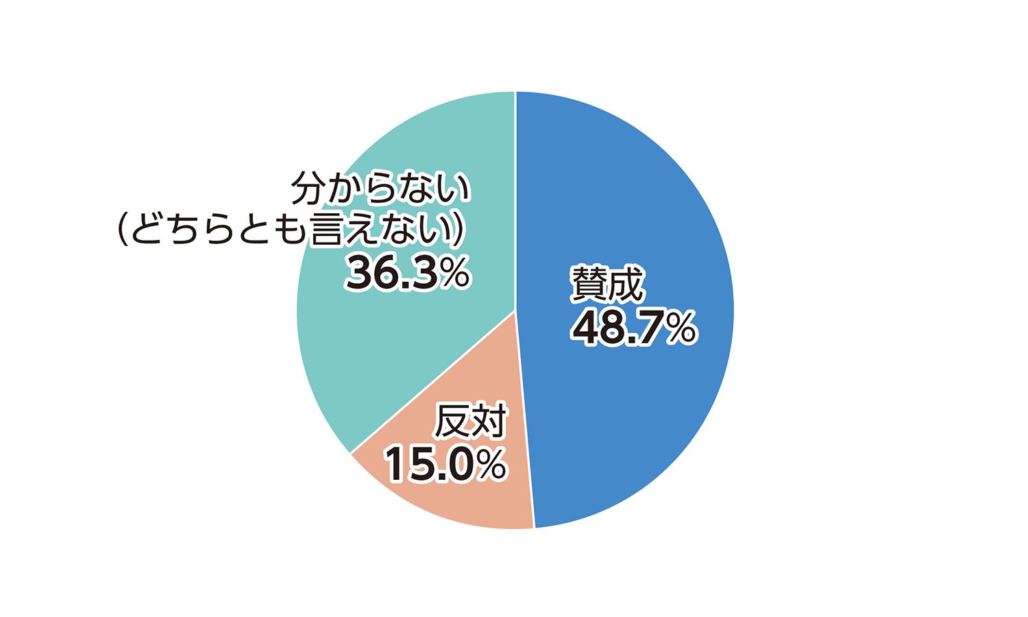 使用料の値上げについての回答割合を示す円グラフ。賛成が48.7％と約半数。