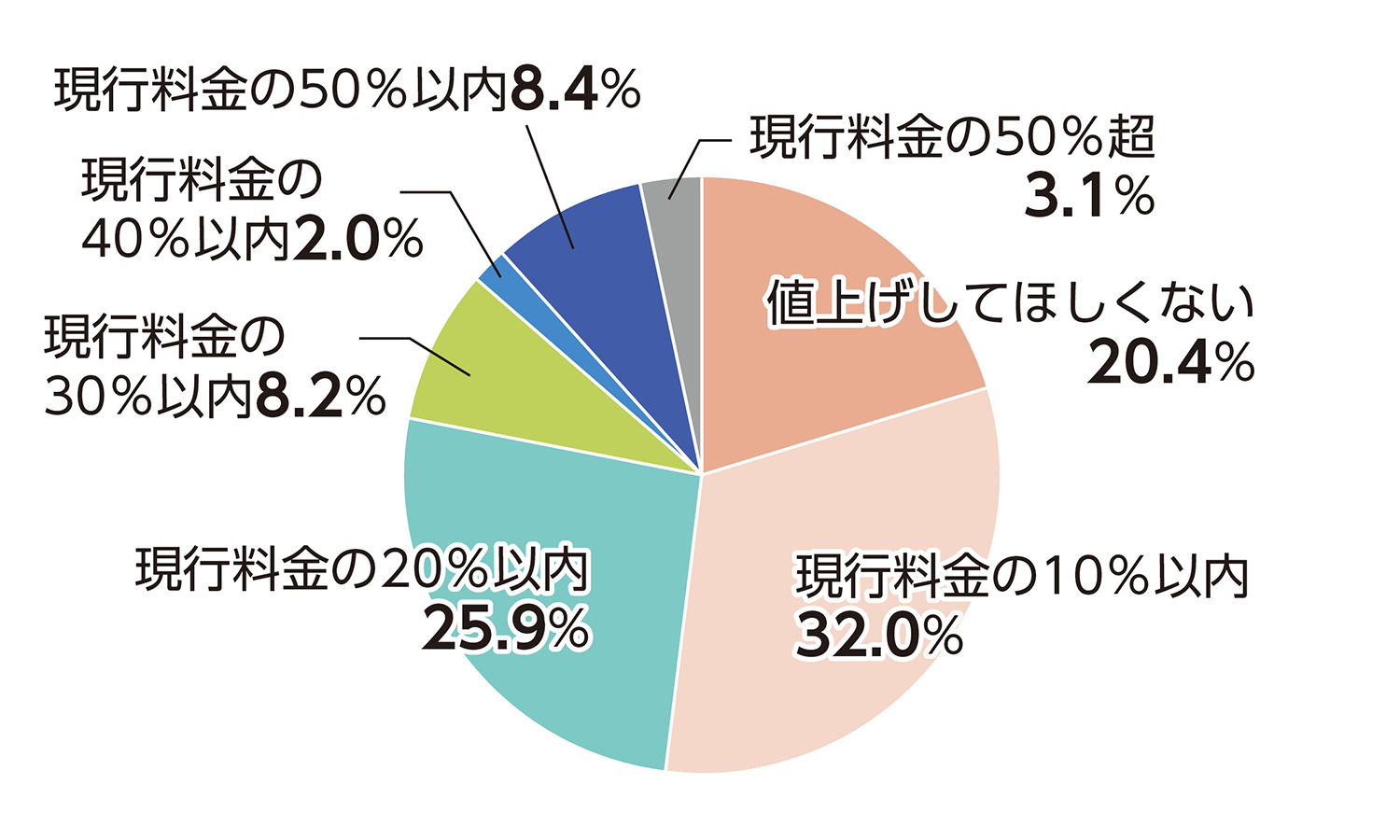 許容できる値上げ幅の範囲についての回答割合を示す円グラフ。最も多いのは「現行料金の10％以内」32.0％。