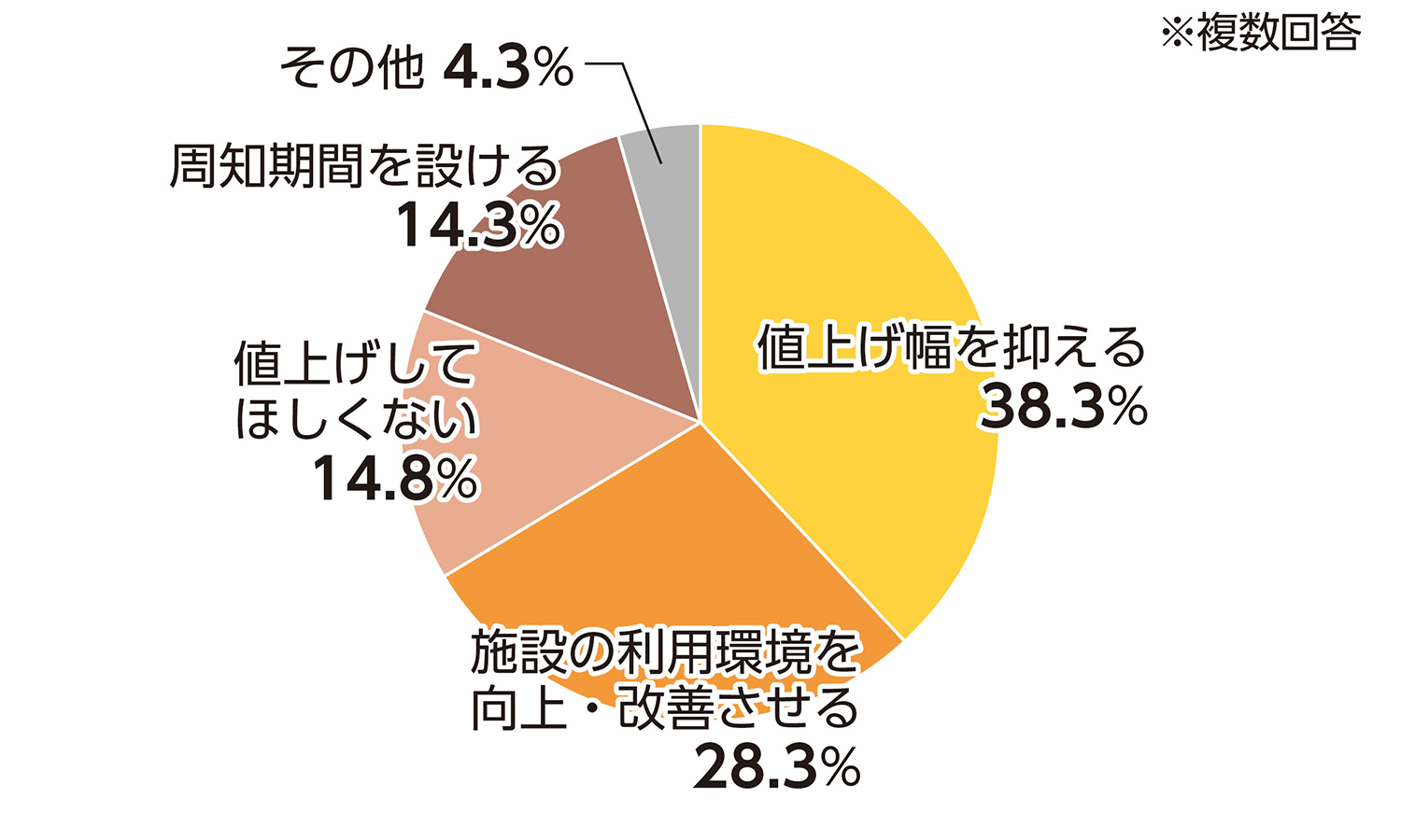 値上げの際に求める対応についての回答割合を示す円グラフ（複数回答）。最も多いのは「値上げ幅を抑える」38.3％。