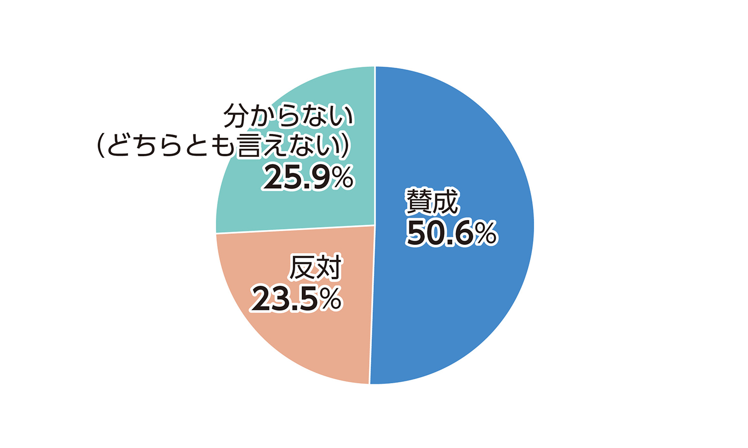 使用料の値上げについての回答割合を示す円グラフ。賛成が50.6％と過半数。